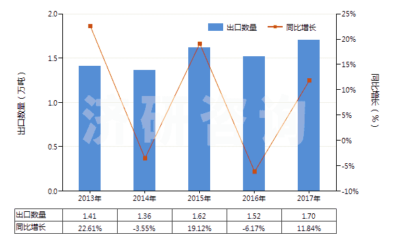 2013-2017年中國肼（聯(lián)氨）及胲（羥胺）的有機衍生物(HS29280000)出口量及增速統(tǒng)計